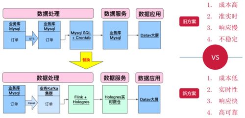 來電科技基于Flink與Hologres的實時數(shù)倉演進之路