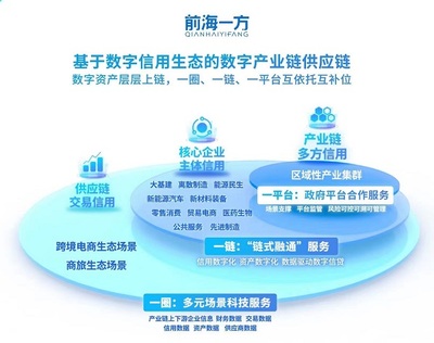 前海一方 數(shù)字技術賦能產(chǎn)業(yè)鏈金融，精準滴灌每一公里